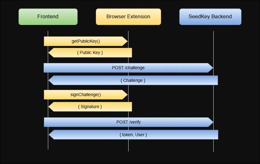 Архитектура протокола SeedKey