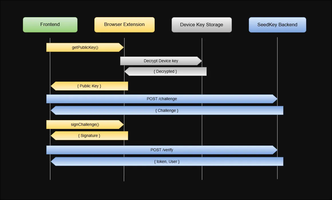 Целевая архитектура протокола SeedKey